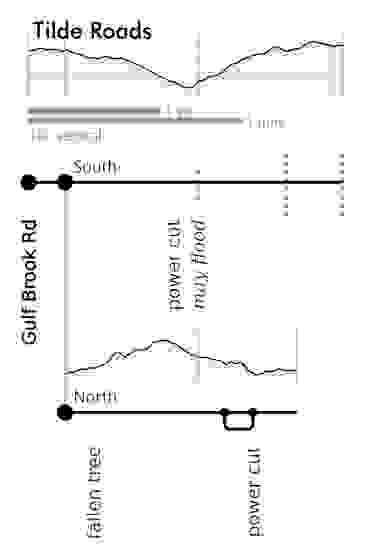 Elevation profile Elevation profile